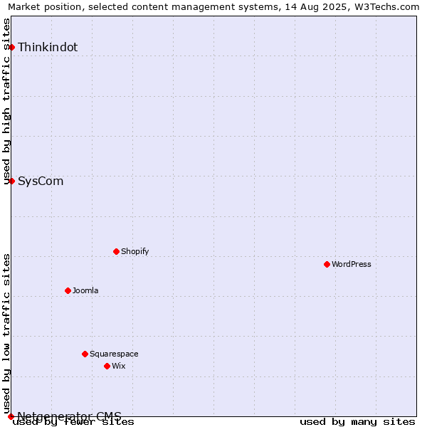 Market position of Thinkindot vs. SysCom vs. Netgenerator CMS