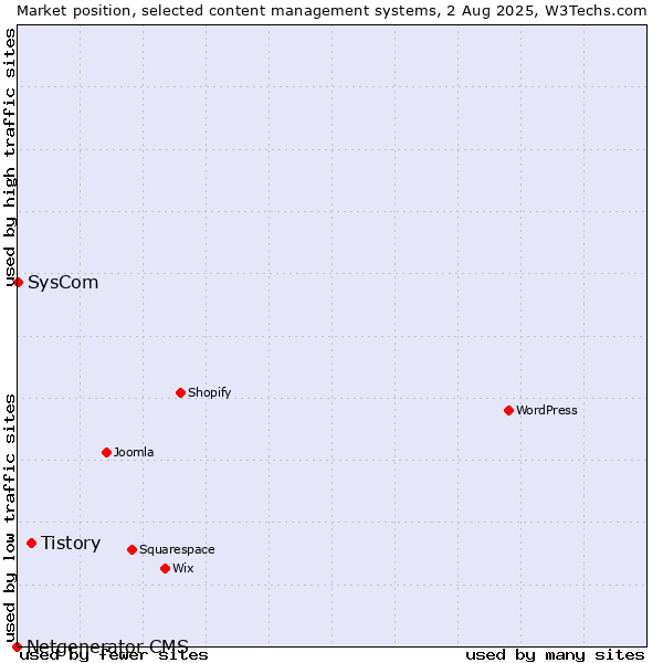 Market position of Tistory vs. SysCom vs. Netgenerator CMS