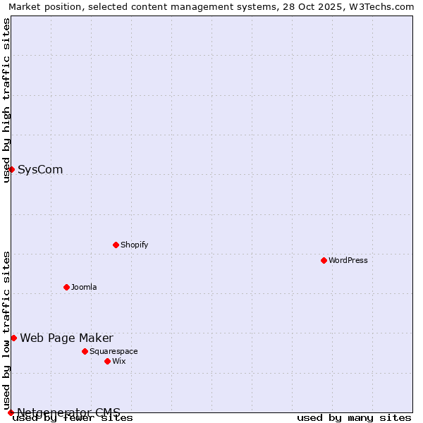 Market position of Web Page Maker vs. SysCom vs. Netgenerator CMS