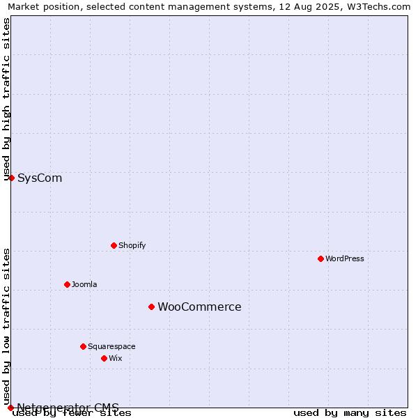 Market position of WooCommerce vs. SysCom vs. Netgenerator CMS