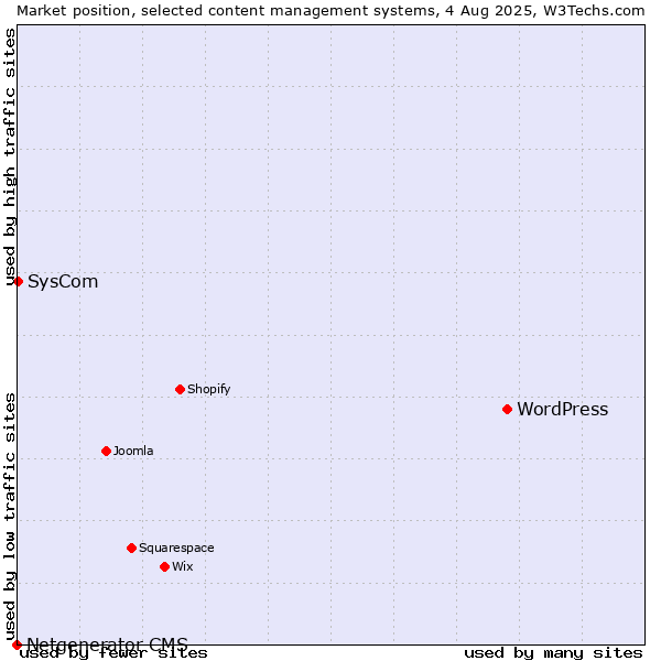 Market position of WordPress vs. SysCom vs. Netgenerator CMS