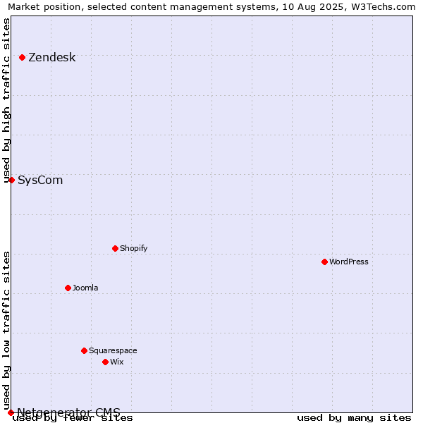 Market position of Zendesk vs. SysCom vs. Netgenerator CMS