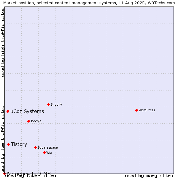 Market position of Tistory vs. uCoz Systems vs. Netgenerator CMS