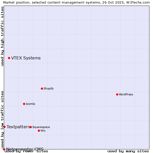 Market position of VTEX Systems vs. Textpattern vs. Netgenerator CMS