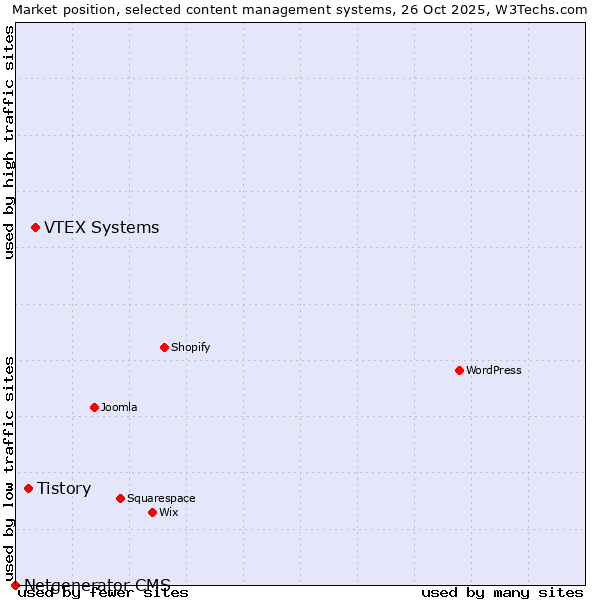 Market position of VTEX Systems vs. Tistory vs. Netgenerator CMS