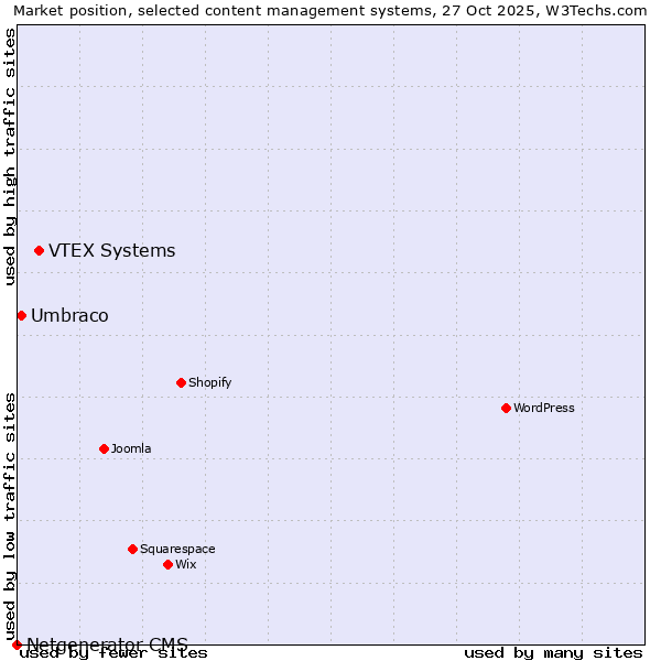 Market position of VTEX Systems vs. Umbraco vs. Netgenerator CMS