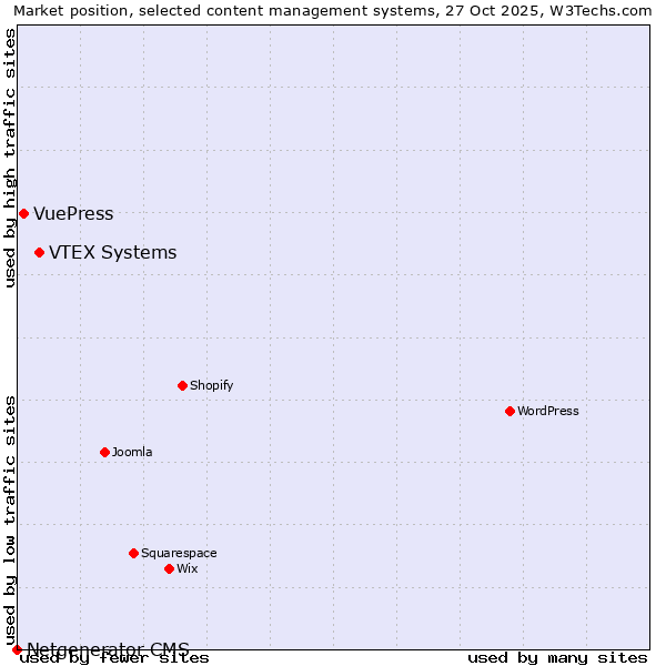 Market position of VTEX Systems vs. VuePress vs. Netgenerator CMS