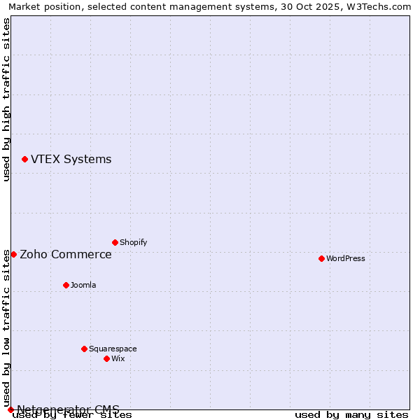 Market position of VTEX Systems vs. Zoho Commerce vs. Netgenerator CMS