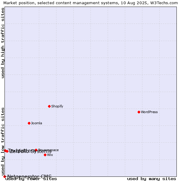 Market position of Zenfolio Systems vs. Textpattern vs. Netgenerator CMS
