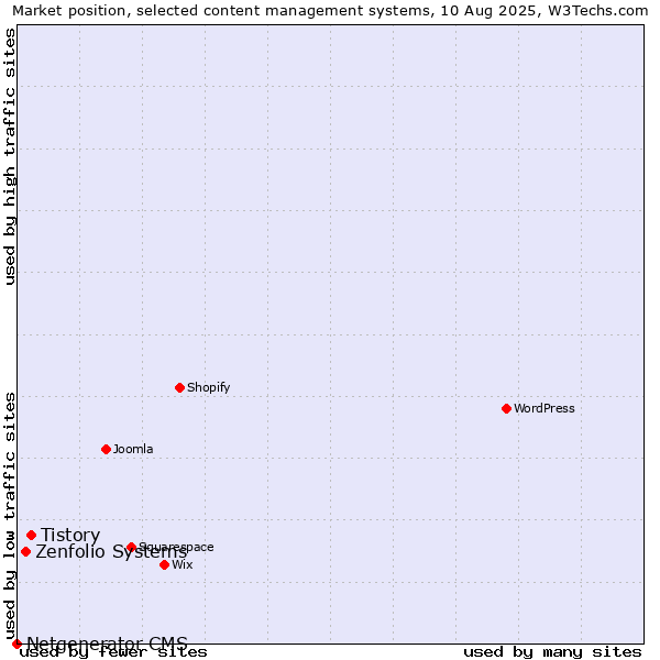 Market position of Tistory vs. Zenfolio Systems vs. Netgenerator CMS