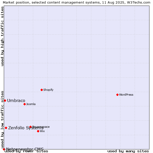 Market position of Zenfolio Systems vs. Umbraco vs. Netgenerator CMS