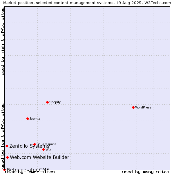 Market position of Web.com Website Builder vs. Zenfolio Systems vs. Netgenerator CMS