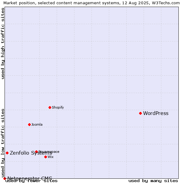Market position of WordPress vs. Zenfolio Systems vs. Netgenerator CMS