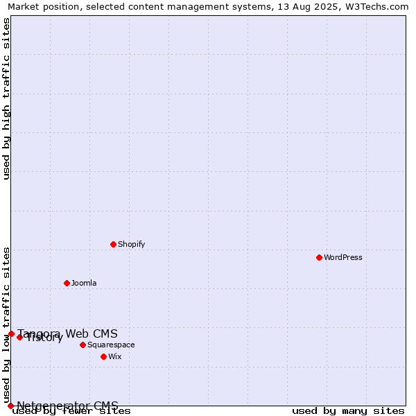 Market position of Tistory vs. Tangora Web CMS vs. Netgenerator CMS