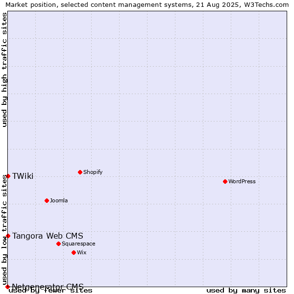 Market position of Tangora Web CMS vs. TWiki vs. Netgenerator CMS