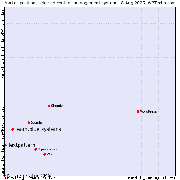 Market position of team.blue systems vs. Textpattern vs. Netgenerator CMS
