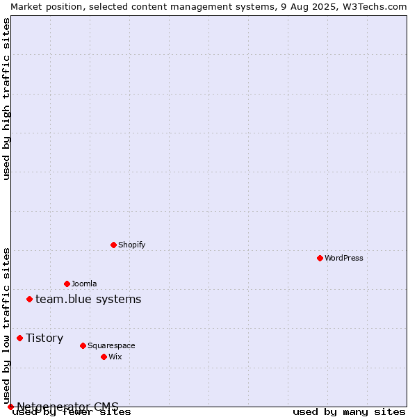 Market position of team.blue systems vs. Tistory vs. Netgenerator CMS