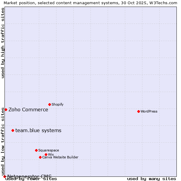 Market position of team.blue systems vs. Zoho Commerce vs. Netgenerator CMS