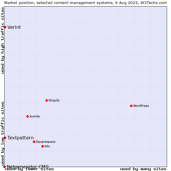 Market position of Textpattern vs. Verint vs. Netgenerator CMS