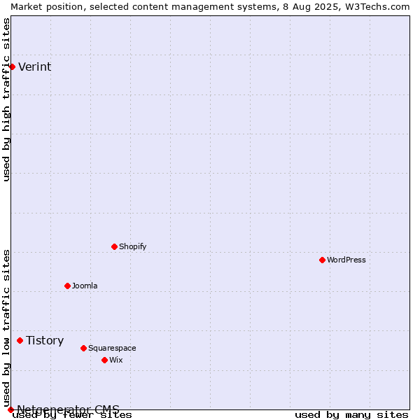 Market position of Tistory vs. Verint vs. Netgenerator CMS