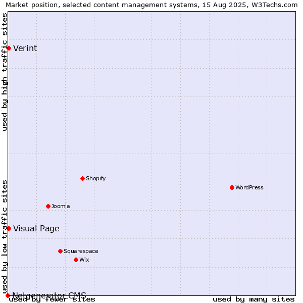 Market position of Visual Page vs. Verint vs. Netgenerator CMS