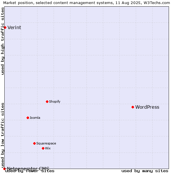 Market position of WordPress vs. Verint vs. Netgenerator CMS