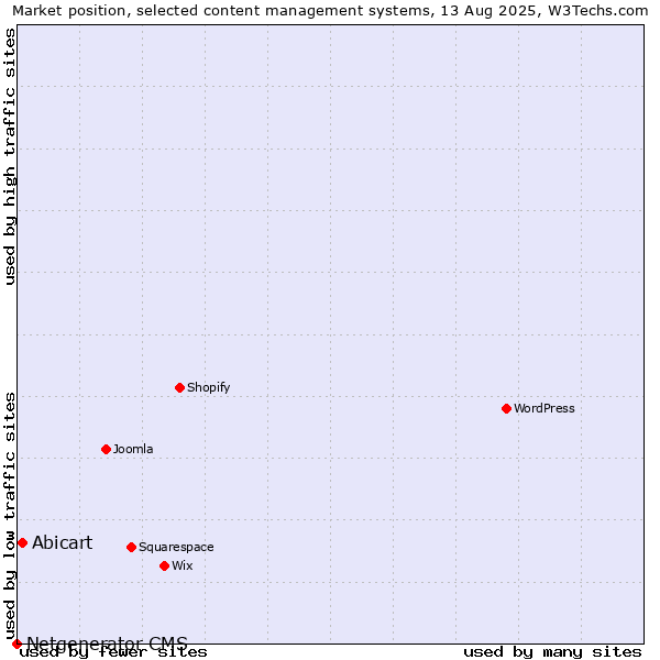 Market position of Abicart vs. Netgenerator CMS
