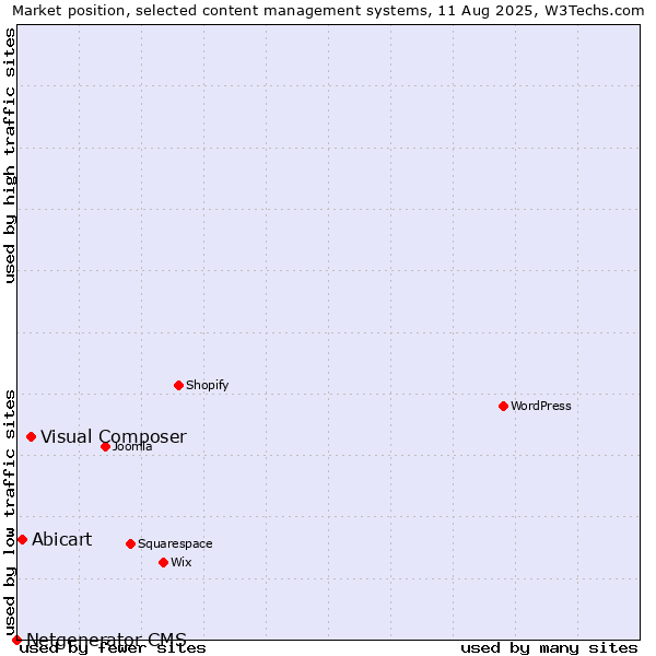 Market position of Visual Composer vs. Abicart vs. Netgenerator CMS