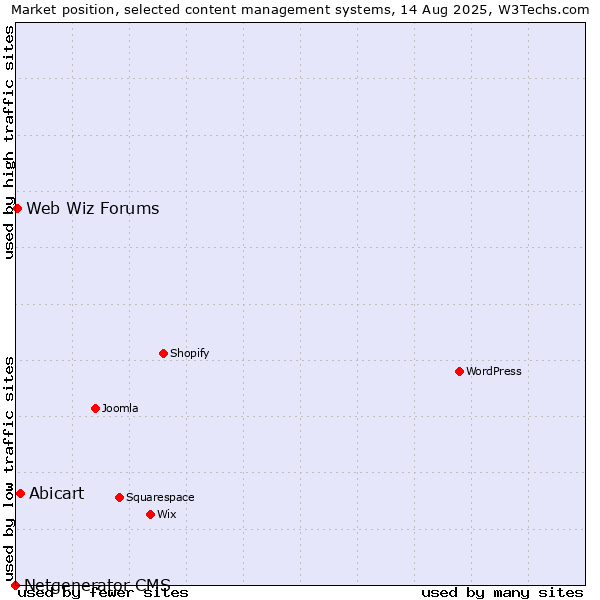 Market position of Abicart vs. Web Wiz Forums vs. Netgenerator CMS