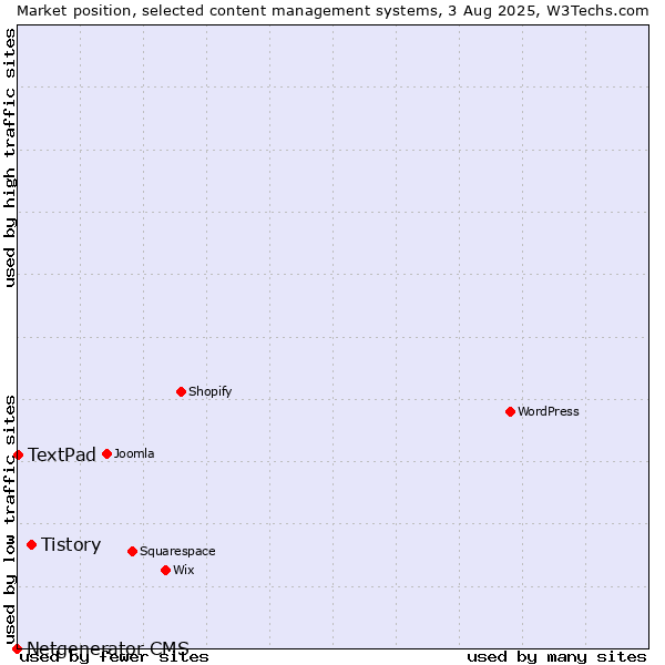 Market position of Tistory vs. TextPad vs. Netgenerator CMS