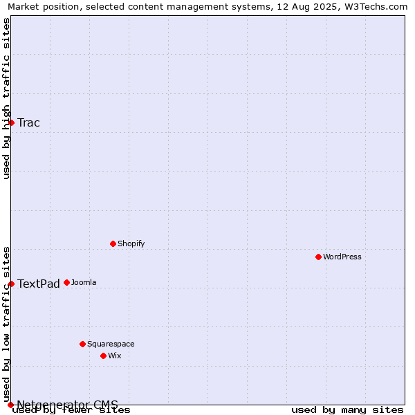 Market position of Trac vs. TextPad vs. Netgenerator CMS