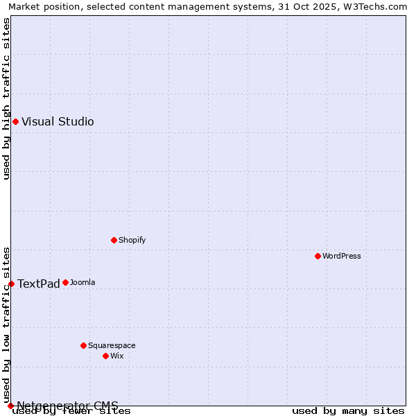 Market position of Visual Studio vs. TextPad vs. Netgenerator CMS