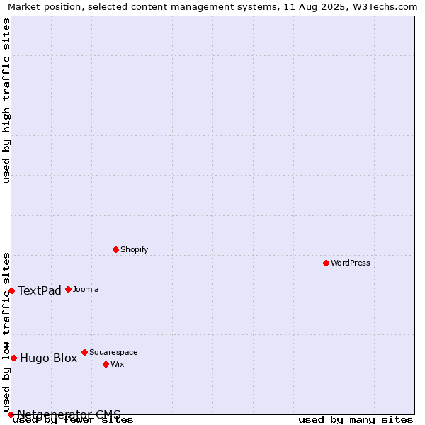 Market position of Hugo Blox vs. TextPad vs. Netgenerator CMS