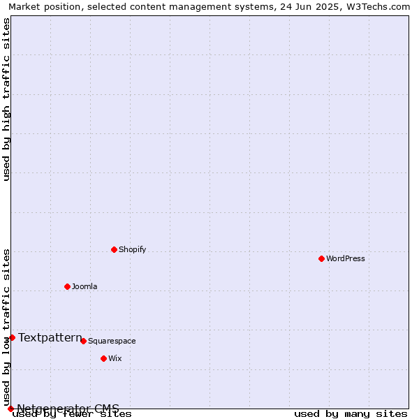 Market position of Textpattern vs. Netgenerator CMS