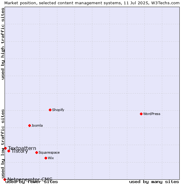 Market position of Tistory vs. Textpattern vs. Netgenerator CMS