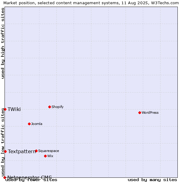 Market position of Textpattern vs. TWiki vs. Netgenerator CMS
