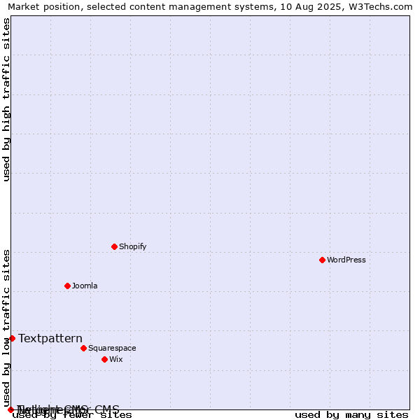 Market position of Textpattern vs. Twilight CMS vs. Netgenerator CMS