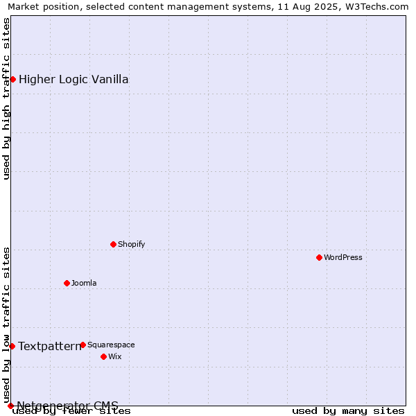 Market position of Higher Logic Vanilla vs. Textpattern vs. Netgenerator CMS