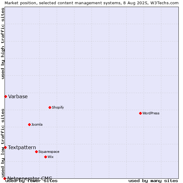 Market position of Varbase vs. Textpattern vs. Netgenerator CMS