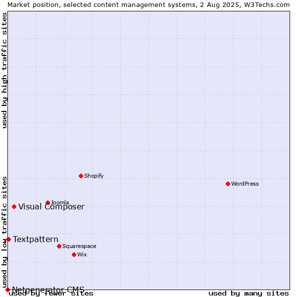 Market position of Visual Composer vs. Textpattern vs. Netgenerator CMS