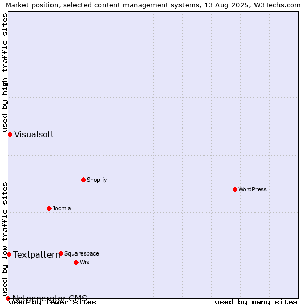 Market position of Visualsoft vs. Textpattern vs. Netgenerator CMS