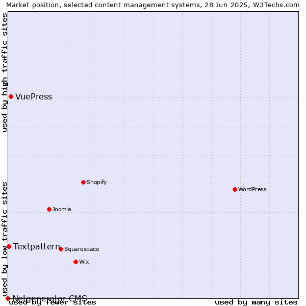 Market position of VuePress vs. Textpattern vs. Netgenerator CMS