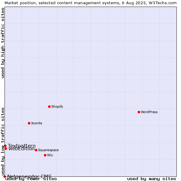Market position of webEdition vs. Textpattern vs. Netgenerator CMS