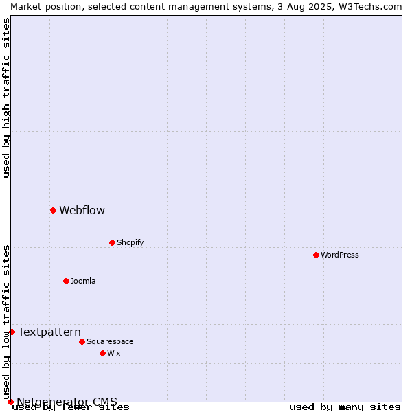 Market position of Webflow vs. Textpattern vs. Netgenerator CMS