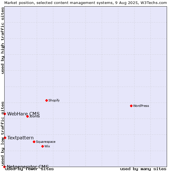 Market position of Textpattern vs. WebHare CMS vs. Netgenerator CMS