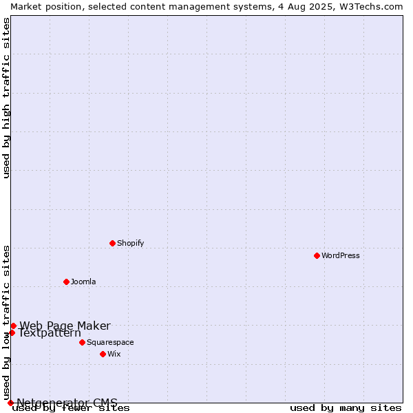 Market position of Web Page Maker vs. Textpattern vs. Netgenerator CMS