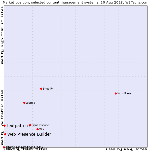 Market position of Web Presence Builder vs. Textpattern vs. Netgenerator CMS