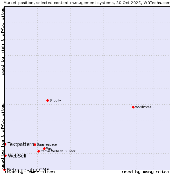 Market position of WebSelf vs. Textpattern vs. Netgenerator CMS