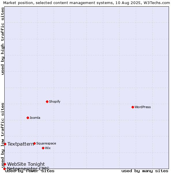 Market position of Textpattern vs. WebSite Tonight vs. Netgenerator CMS
