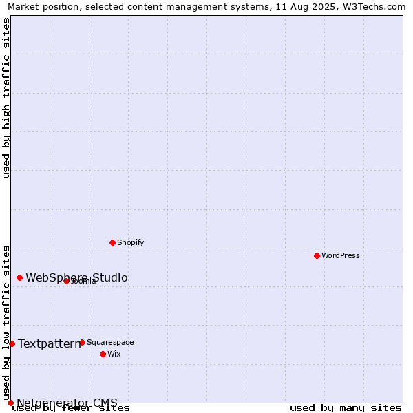 Market position of WebSphere Studio vs. Textpattern vs. Netgenerator CMS
